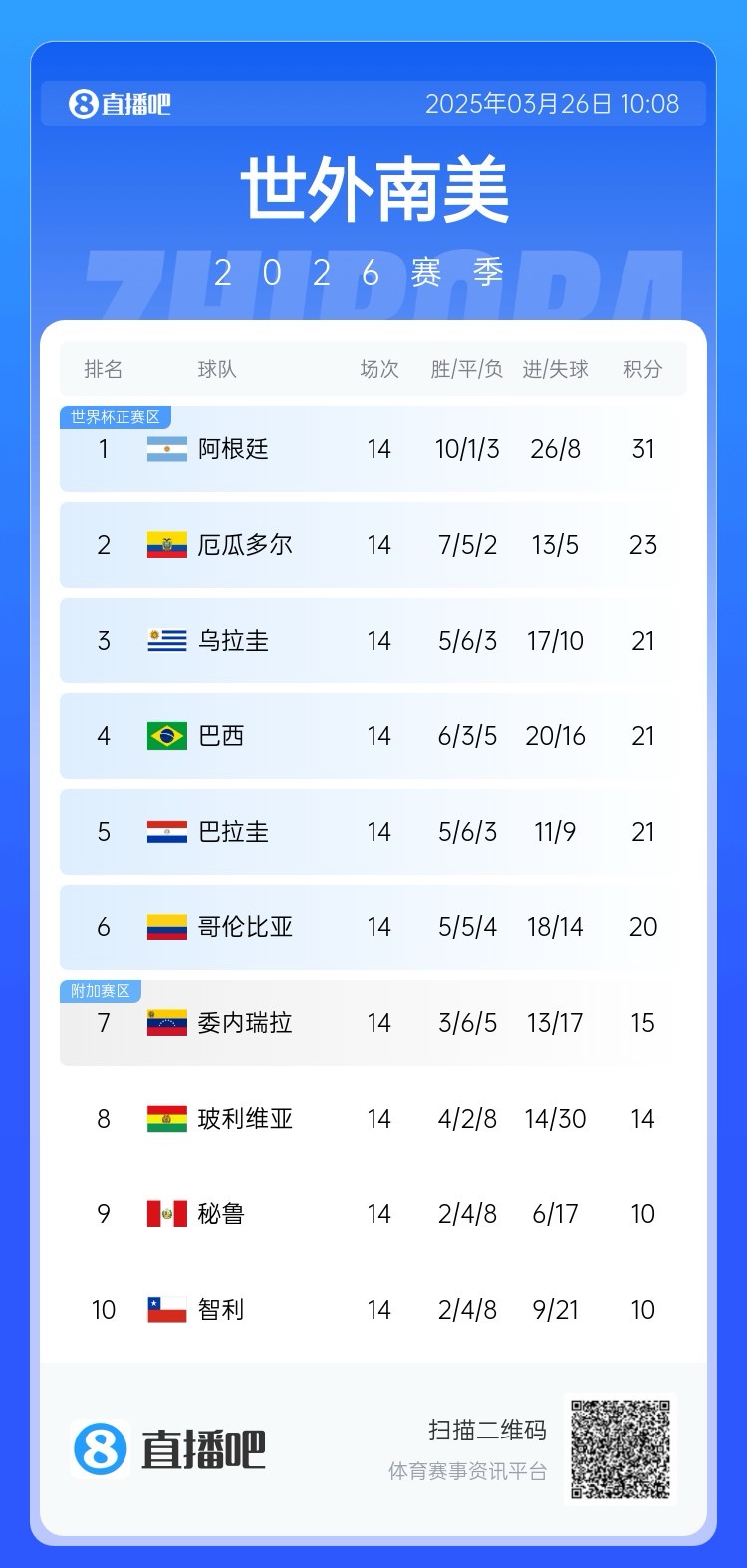 南美积分榜：阿根廷领跑&已晋级世界杯，巴西降至第四！